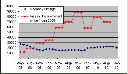Chart - Job vacancies and Unemployment 2008-2010