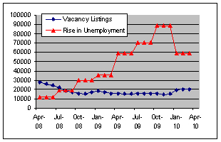 Chart - Decline in job vacancies 2008-2010