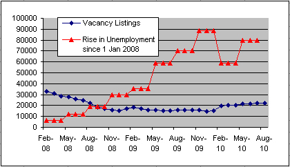 Chart - Decline in job vacancies 2008-2010