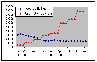 Chart - Decline in job vacancies 2008-2010