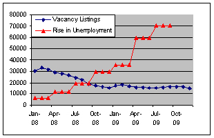 Chart - Decline in job vacancies 2008-2010
