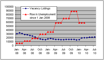 Chart - Decline in job vacancies 2008-2010