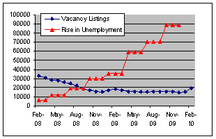 Chart - Decline in job vacancies 2008-2010